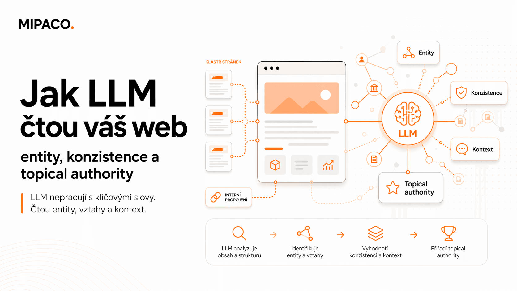 Jak LLM čtou váš web: entity, konzistence a topical authority