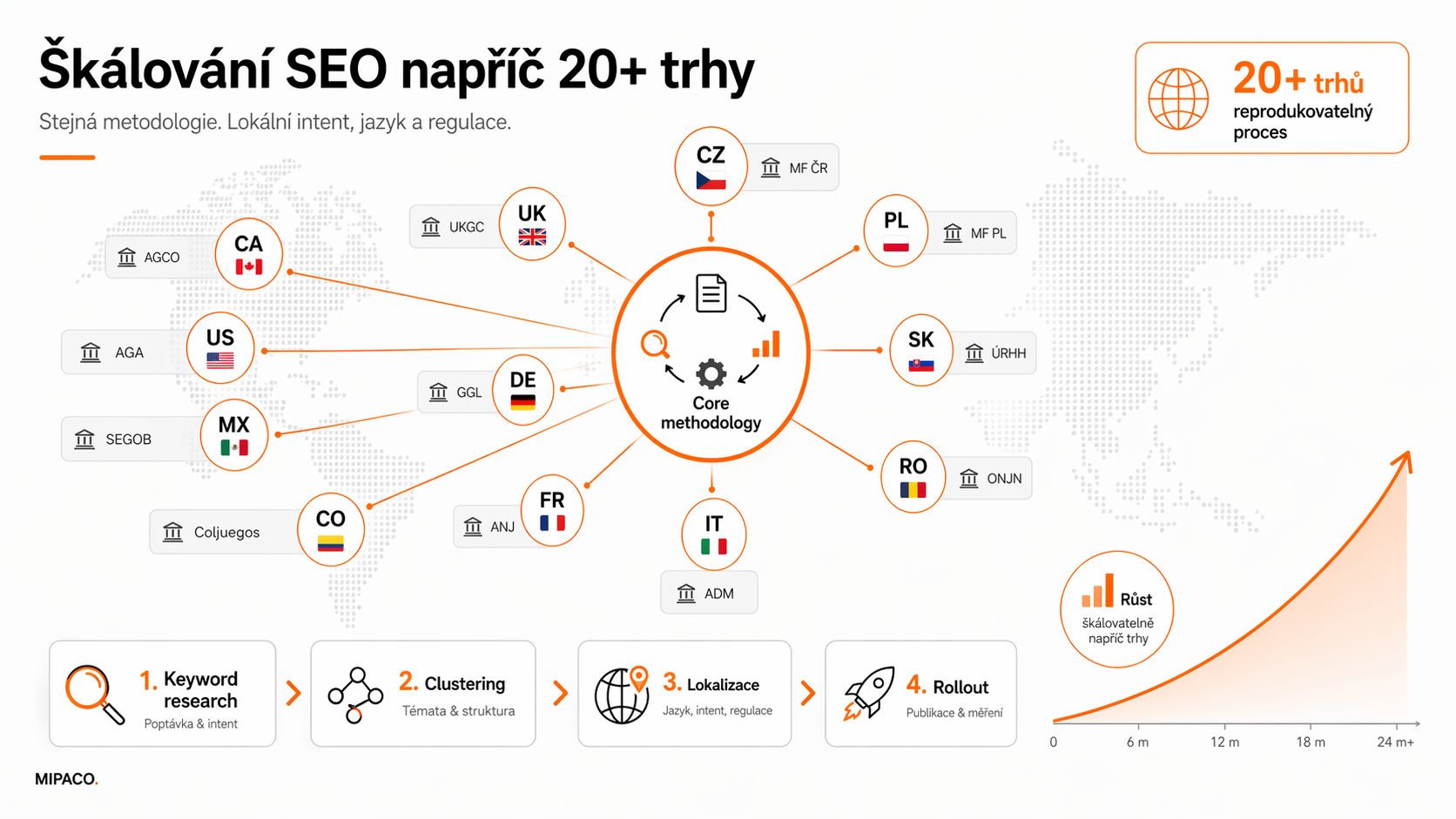 Škálování SEO metodiky napříč 20+ trhy: analýza klíčových slov, clustering, lokalizace, nasazení