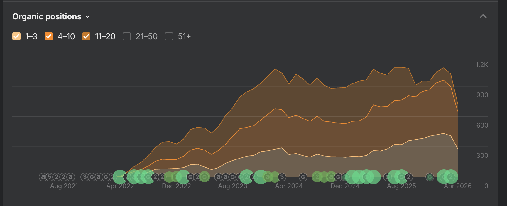 Ahrefs Organic Positions – xtb.com/cz, srpen 2021 až duben 2026