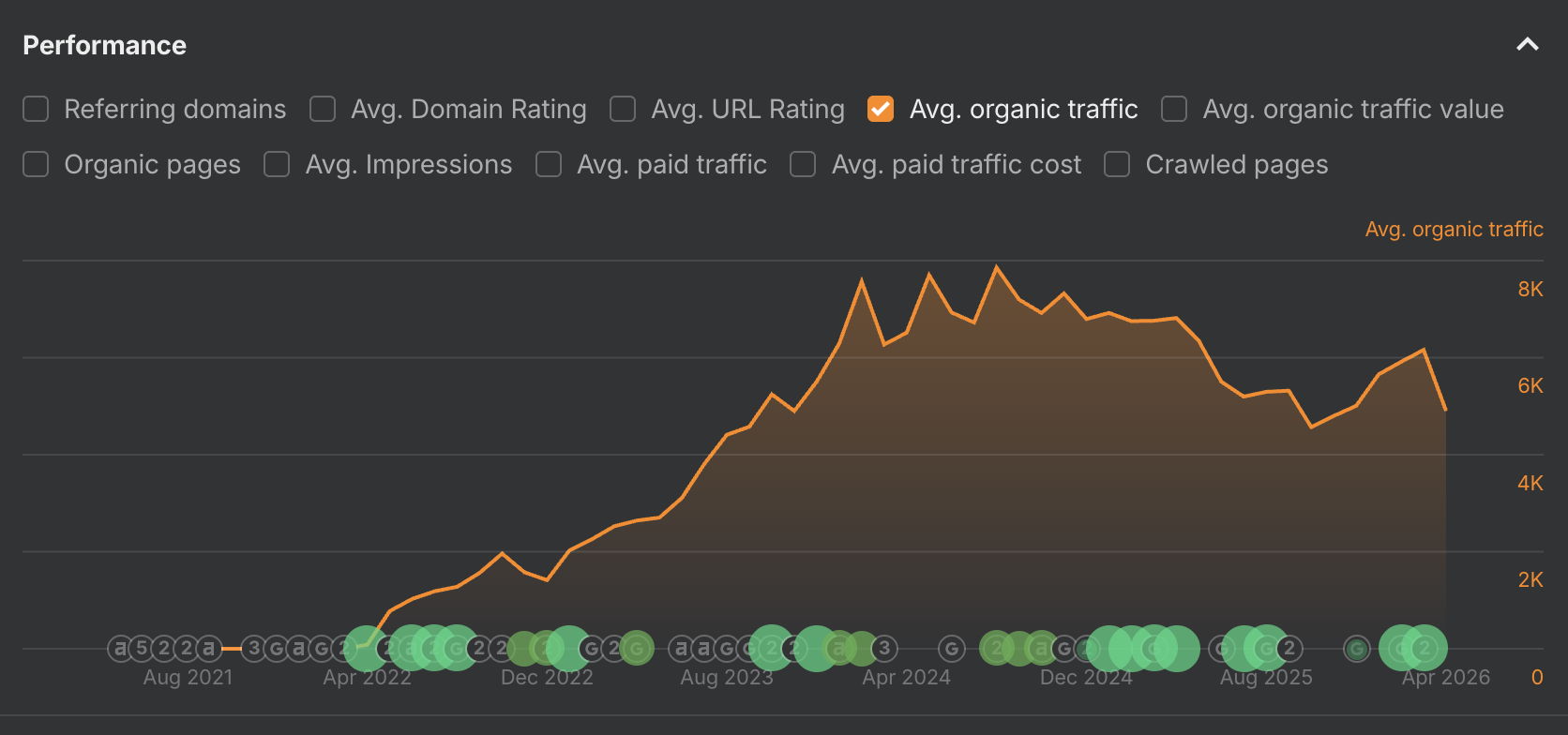 Ahrefs Avg. organic traffic – xtb.com/cz, srpen 2021 až duben 2026